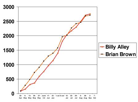 A look at the 2006 point race week by week